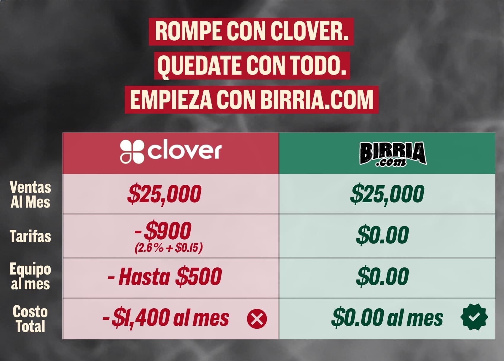 Birria.com comparison chart against Clover fees and monthly equipment costs.